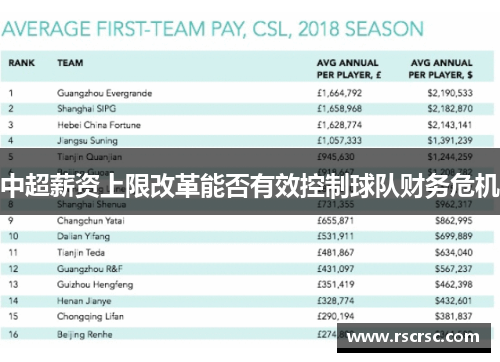 中超薪资上限改革能否有效控制球队财务危机